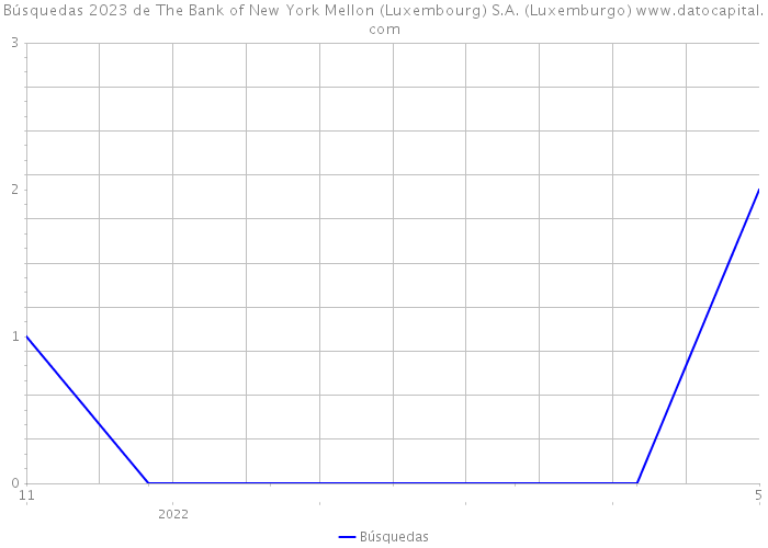Búsquedas 2023 de The Bank of New York Mellon (Luxembourg) S.A. (Luxemburgo) 