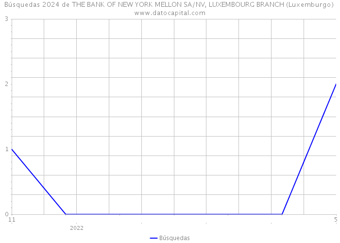 Búsquedas 2024 de THE BANK OF NEW YORK MELLON SA/NV, LUXEMBOURG BRANCH (Luxemburgo) 