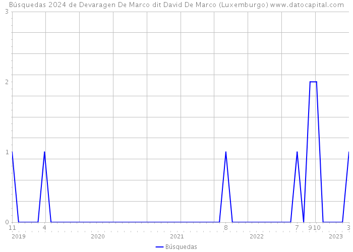Búsquedas 2024 de Devaragen De Marco dit David De Marco (Luxemburgo) 