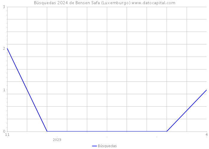 Búsquedas 2024 de Bensen Safa (Luxemburgo) 