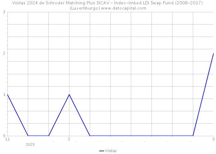 Visitas 2024 de Schroder Matching Plus SICAV - Index-linked LDI Swap Fund (2008-2017) (Luxemburgo) 
