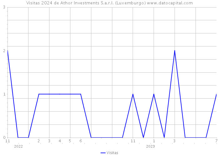 Visitas 2024 de Athor Investments S.a.r.l. (Luxemburgo) 