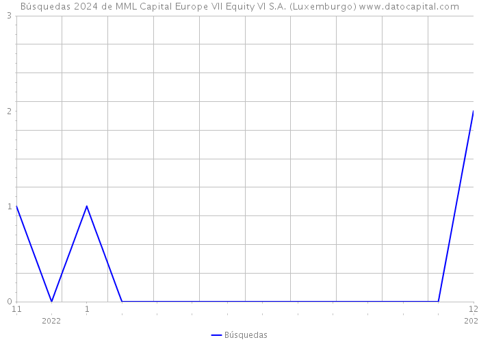 Búsquedas 2024 de MML Capital Europe VII Equity VI S.A. (Luxemburgo) 
