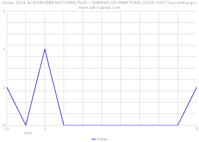 Visitas 2024 de SCHRODER MATCHING PLUS - NOMINAL LDI SWAP FUND (2028-2037) (Luxemburgo) 
