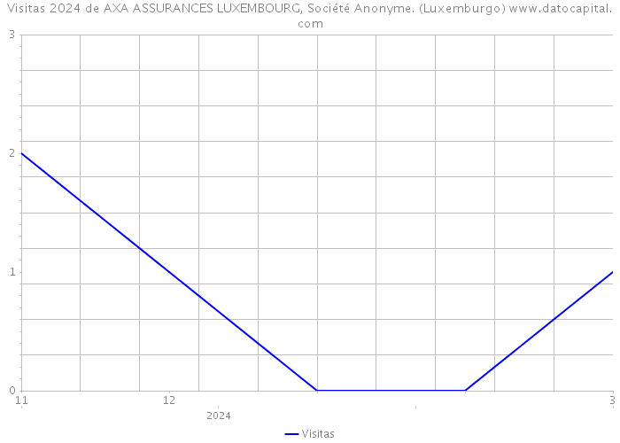 Visitas 2024 de AXA ASSURANCES LUXEMBOURG, Société Anonyme. (Luxemburgo) 