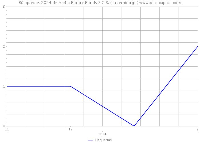 Búsquedas 2024 de Alpha Future Funds S.C.S. (Luxemburgo) 
