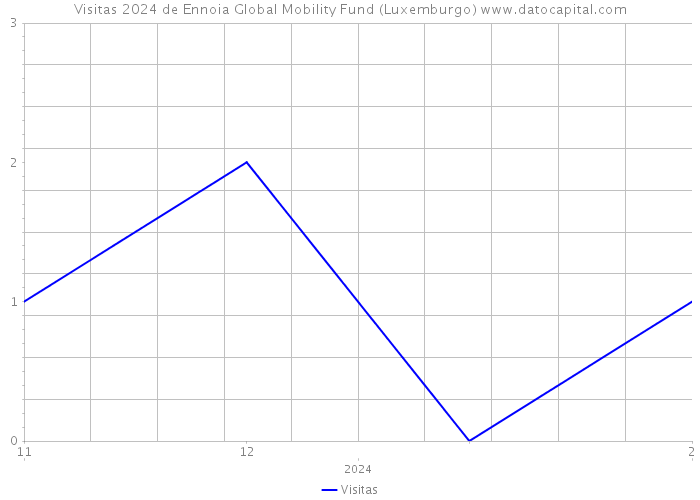 Visitas 2024 de Ennoia Global Mobility Fund (Luxemburgo) 