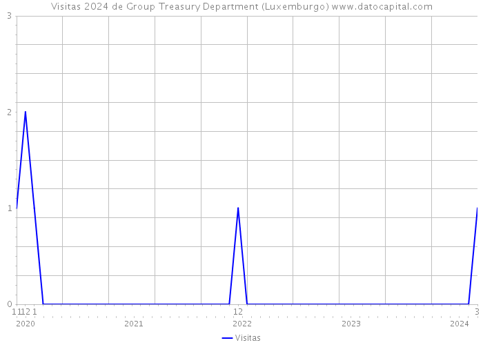 Visitas 2024 de Group Treasury Department (Luxemburgo) 