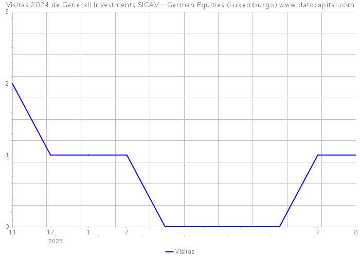 Visitas 2024 de Generali Investments SICAV - German Equities (Luxemburgo) 