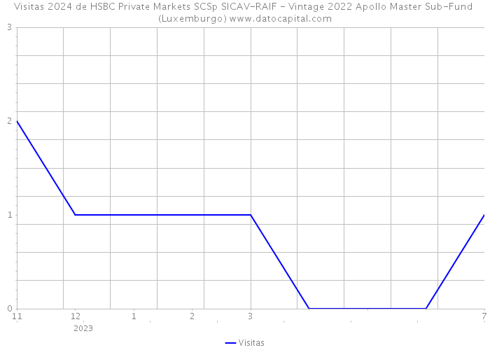 Visitas 2024 de HSBC Private Markets SCSp SICAV-RAIF - Vintage 2022 Apollo Master Sub-Fund (Luxemburgo) 