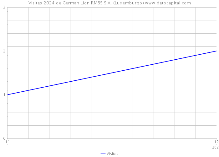 Visitas 2024 de German Lion RMBS S.A. (Luxemburgo) 