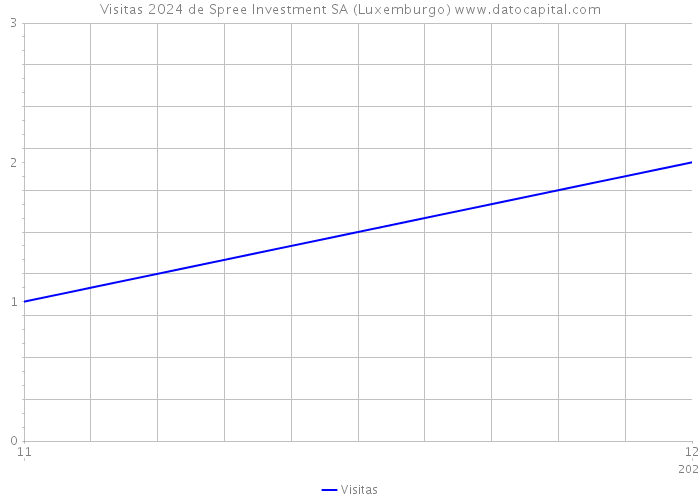 Visitas 2024 de Spree Investment SA (Luxemburgo) 