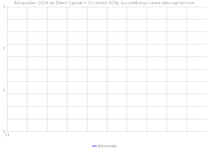 Búsquedas 2024 de Dawn Capital V Co-Invest SCSp (Luxemburgo) 