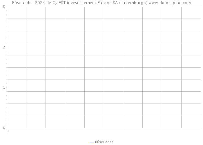 Búsquedas 2024 de QUEST investissement Europe SA (Luxemburgo) 