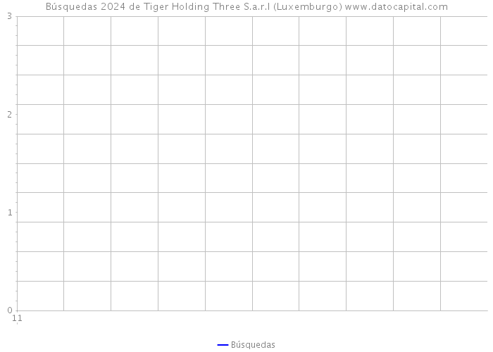 Búsquedas 2024 de Tiger Holding Three S.a.r.l (Luxemburgo) 