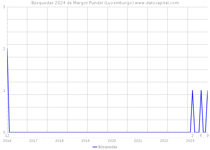 Búsquedas 2024 de Margot Pundel (Luxemburgo) 