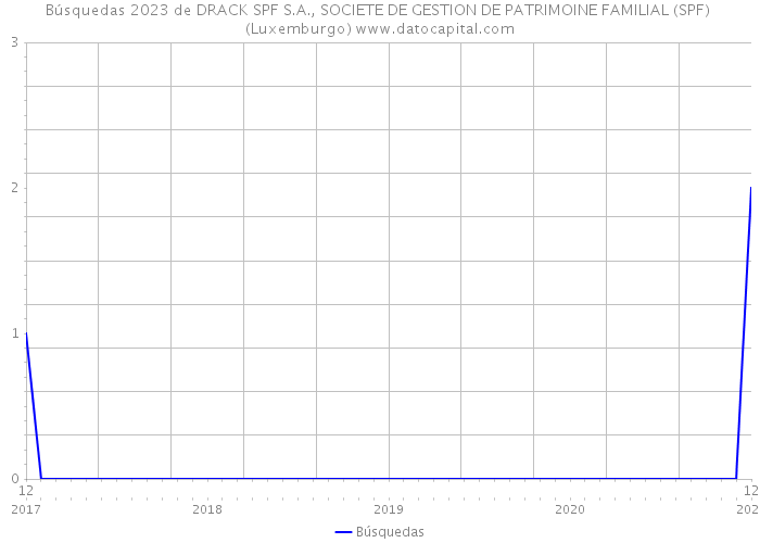 Búsquedas 2023 de DRACK SPF S.A., SOCIETE DE GESTION DE PATRIMOINE FAMILIAL (SPF) (Luxemburgo) 