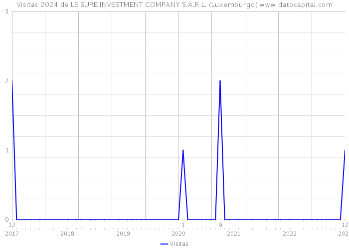 Visitas 2024 de LEISURE INVESTMENT COMPANY S.A.R.L. (Luxemburgo) 