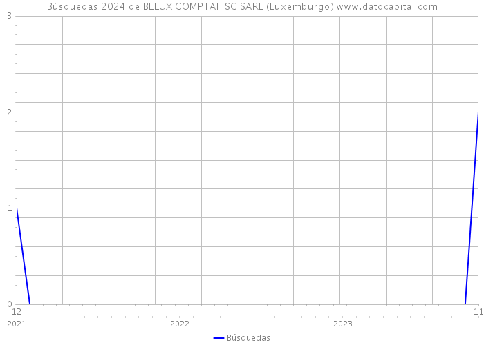 Búsquedas 2024 de BELUX COMPTAFISC SARL (Luxemburgo) 