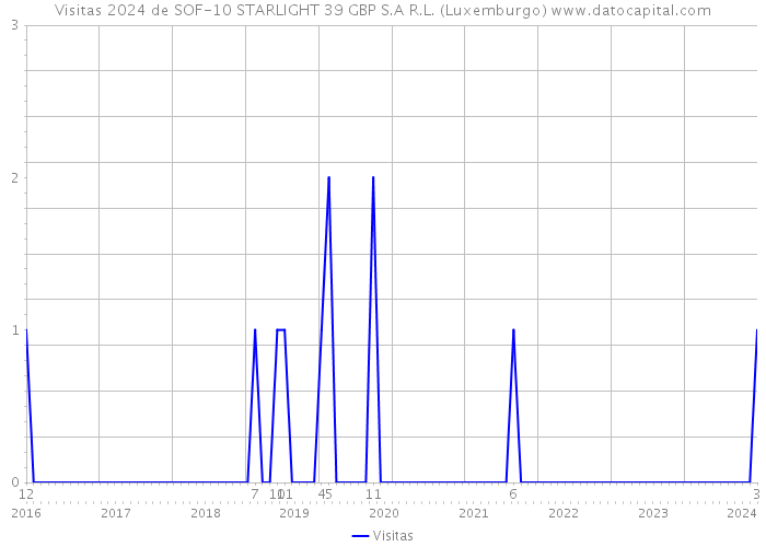 Visitas 2024 de SOF-10 STARLIGHT 39 GBP S.A R.L. (Luxemburgo) 