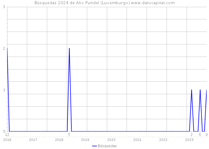Búsquedas 2024 de Alix Pundel (Luxemburgo) 