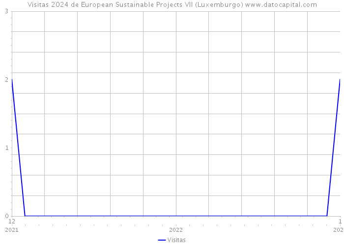 Visitas 2024 de European Sustainable Projects VII (Luxemburgo) 