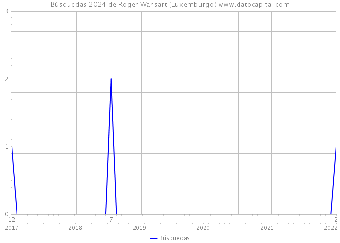 Búsquedas 2024 de Roger Wansart (Luxemburgo) 