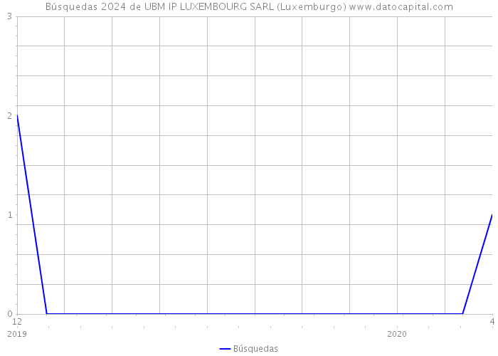 Búsquedas 2024 de UBM IP LUXEMBOURG SARL (Luxemburgo) 
