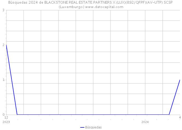 Búsquedas 2024 de BLACKSTONE REAL ESTATE PARTNERS X (LUX)(892/QFPF)(AV-UTP) SCSP (Luxemburgo) 
