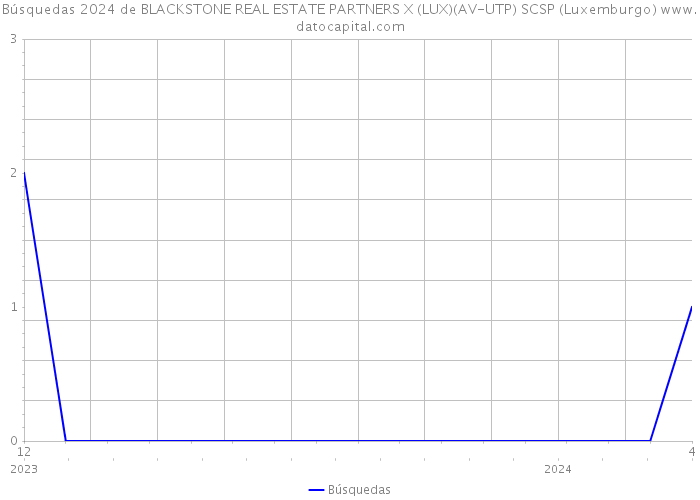 Búsquedas 2024 de BLACKSTONE REAL ESTATE PARTNERS X (LUX)(AV-UTP) SCSP (Luxemburgo) 