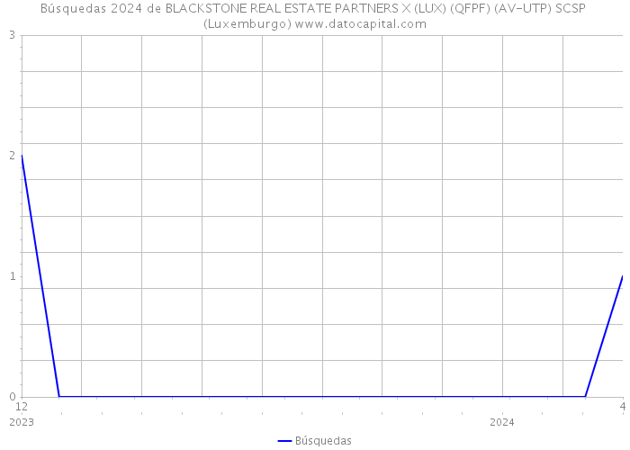 Búsquedas 2024 de BLACKSTONE REAL ESTATE PARTNERS X (LUX) (QFPF) (AV-UTP) SCSP (Luxemburgo) 