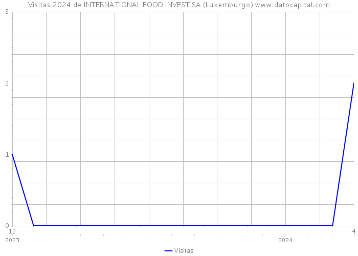 Visitas 2024 de INTERNATIONAL FOOD INVEST SA (Luxemburgo) 