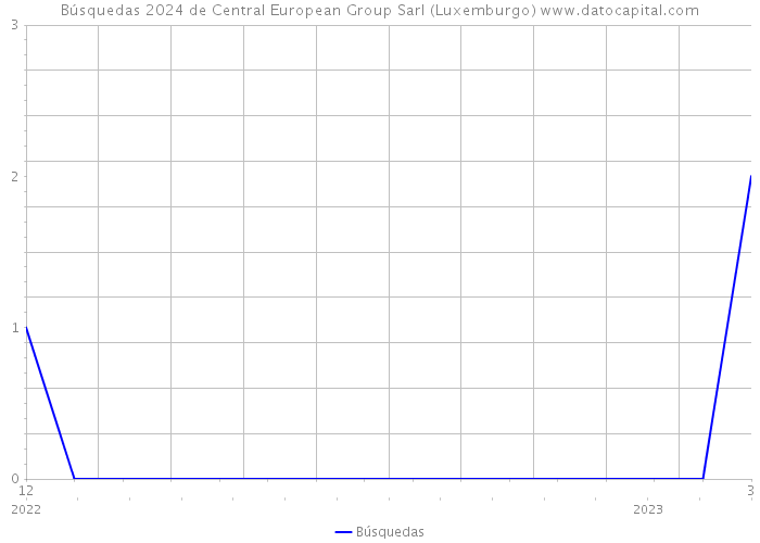Búsquedas 2024 de Central European Group Sarl (Luxemburgo) 