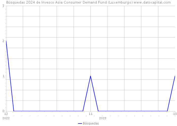Búsquedas 2024 de Invesco Asia Consumer Demand Fund (Luxemburgo) 