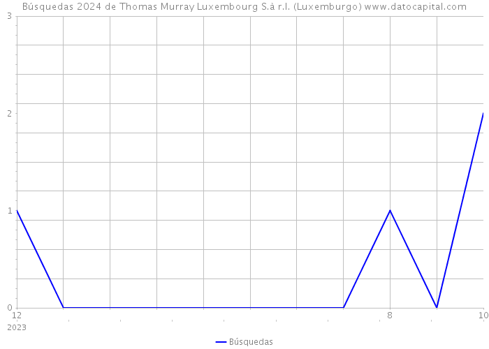 Búsquedas 2024 de Thomas Murray Luxembourg S.à r.l. (Luxemburgo) 