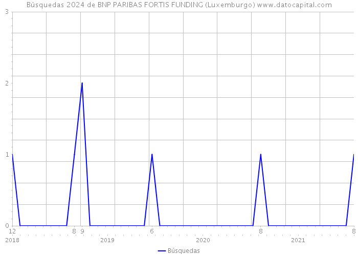 Búsquedas 2024 de BNP PARIBAS FORTIS FUNDING (Luxemburgo) 