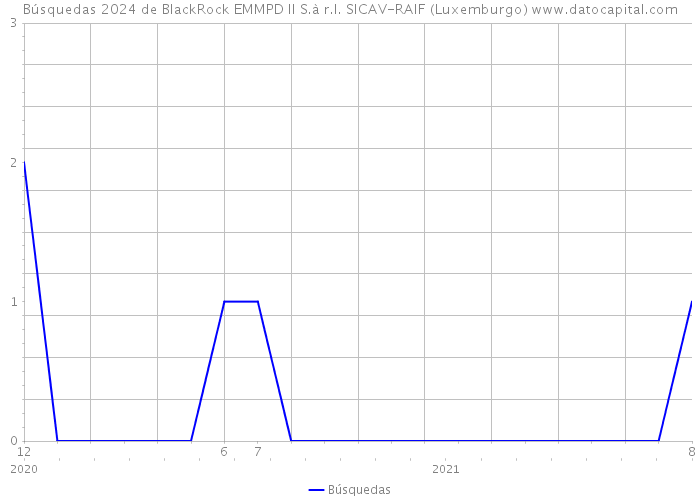 Búsquedas 2024 de BlackRock EMMPD II S.à r.l. SICAV-RAIF (Luxemburgo) 