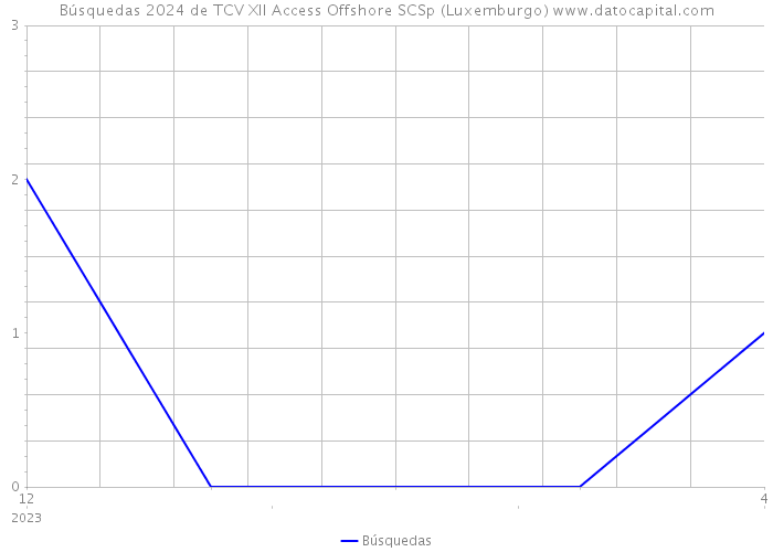Búsquedas 2024 de TCV XII Access Offshore SCSp (Luxemburgo) 