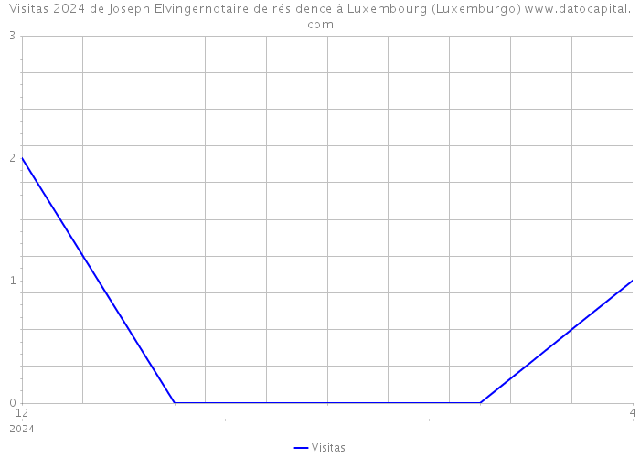 Visitas 2024 de Joseph Elvingernotaire de résidence à Luxembourg (Luxemburgo) 