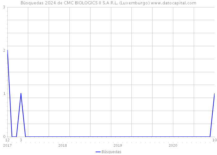 Búsquedas 2024 de CMC BIOLOGICS II S.A R.L. (Luxemburgo) 