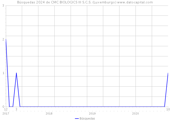 Búsquedas 2024 de CMC BIOLOGICS III S.C.S. (Luxemburgo) 