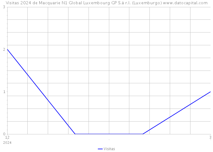 Visitas 2024 de Macquarie N1 Global Luxembourg GP S.à r.l. (Luxemburgo) 