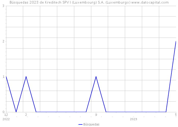Búsquedas 2023 de Kreditech SPV I (Luxembourg) S.A. (Luxemburgo) 