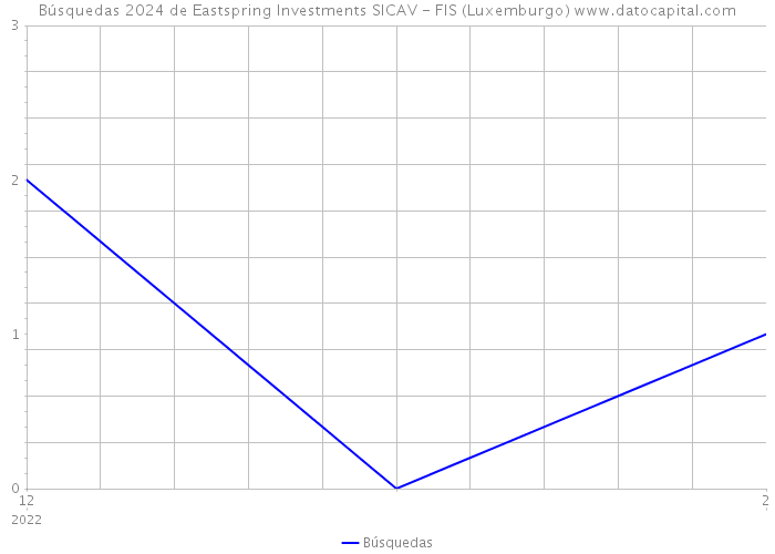 Búsquedas 2024 de Eastspring Investments SICAV - FIS (Luxemburgo) 