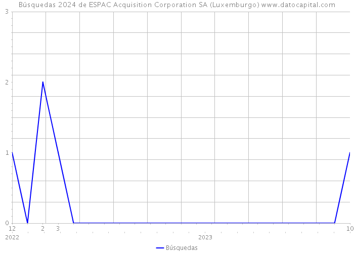 Búsquedas 2024 de ESPAC Acquisition Corporation SA (Luxemburgo) 