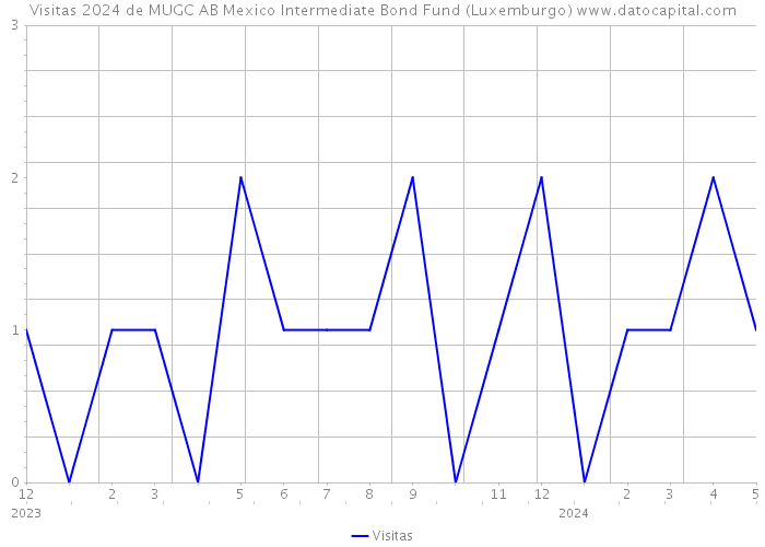 Visitas 2024 de MUGC AB Mexico Intermediate Bond Fund (Luxemburgo) 