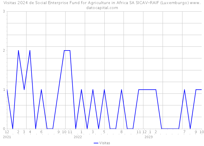 Visitas 2024 de Social Enterprise Fund for Agriculture in Africa SA SICAV-RAIF (Luxemburgo) 