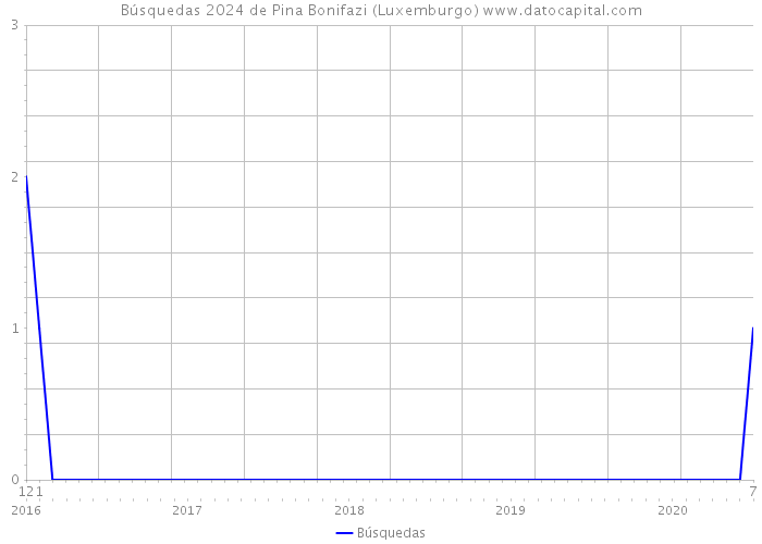 Búsquedas 2024 de Pina Bonifazi (Luxemburgo) 