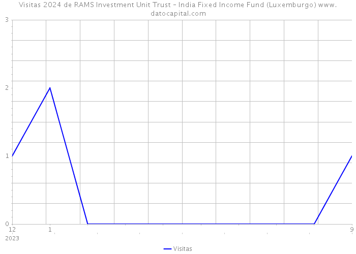 Visitas 2024 de RAMS Investment Unit Trust – India Fixed Income Fund (Luxemburgo) 