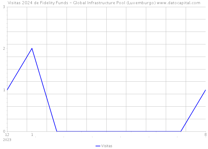 Visitas 2024 de Fidelity Funds - Global Infrastructure Pool (Luxemburgo) 